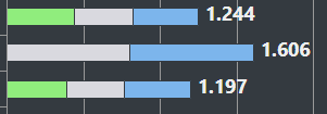 Suddenly a 'higher' dps value in the lower area of the chart